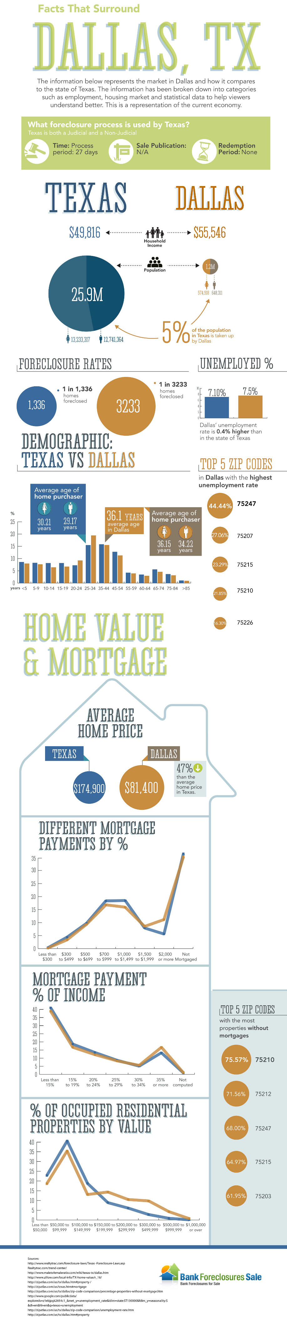 Dallas, TX Real Estate Infographic at BankForeclosuresSale.com