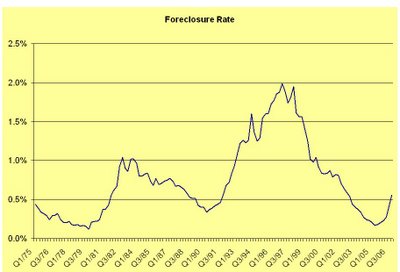 foreclosures rate jpg