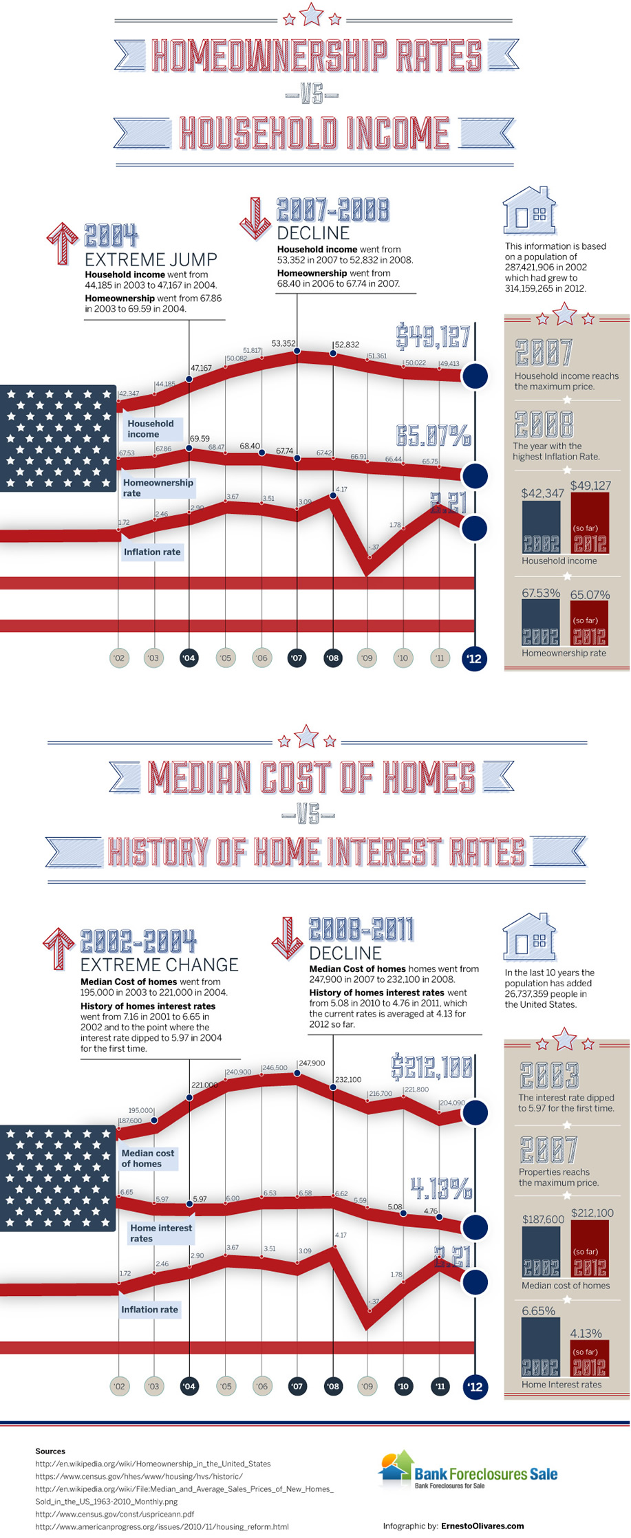 Revealing Relationship Between Homeownership and Household Income