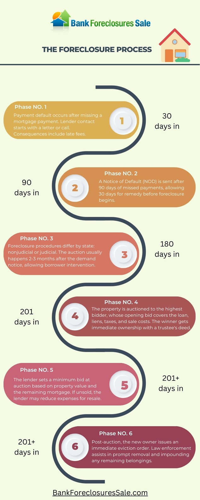 Foreclosure Timeline